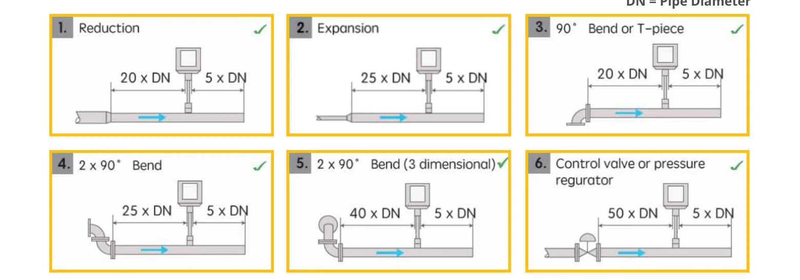 WAFS 109 installation: upstream and downstream straight pipe lengths for reductions, expansions, bends and control valves