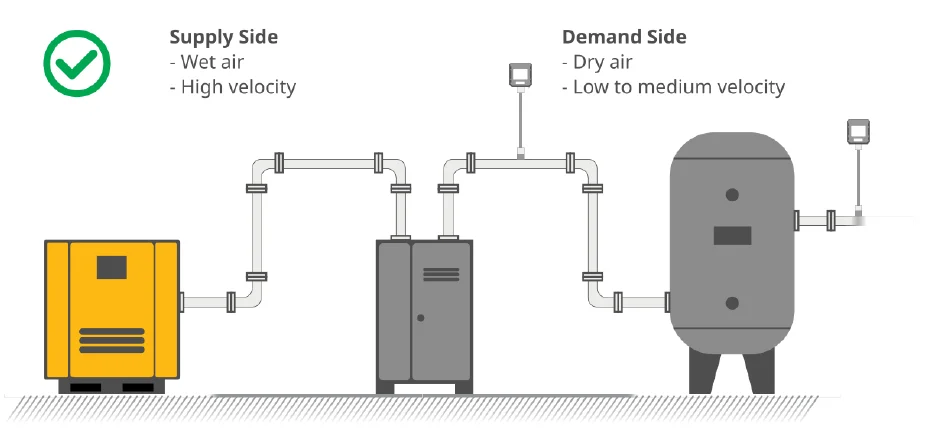 Install the flow sensor on the dry, low-velocity demand side after the dryer, not on the wet supply side